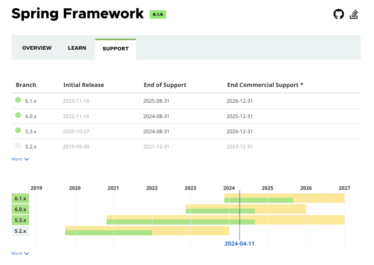 Spring Framework 5.3.x 將提前在 2024/08/31 EOS (End Of Support) !! – MarkKWSu
